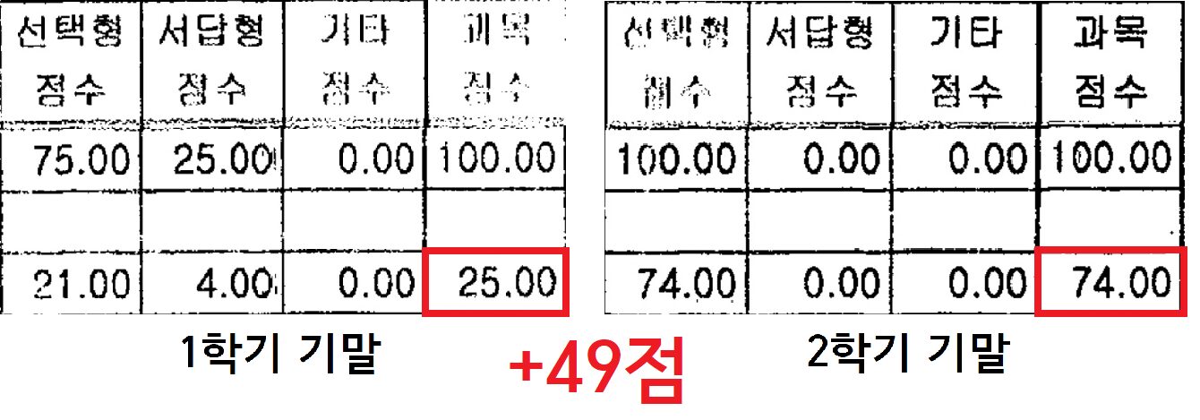 이O서 학생 중3 기말 25점 → 74점 성적표